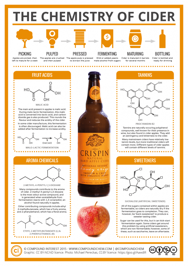 The Chemistry of Cider 1
